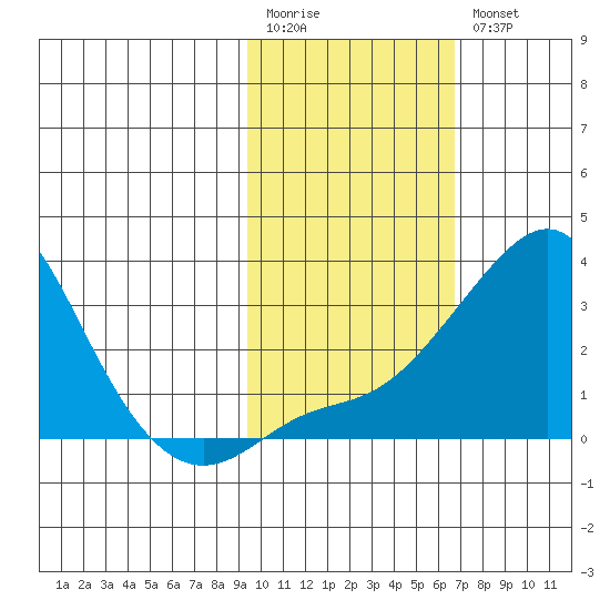 Pikmiktalik River tide chart for Monday, February 20, 2023