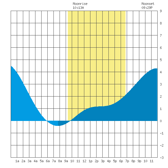 Pikmiktalik River tide chart for Tuesday, February 21, 2023