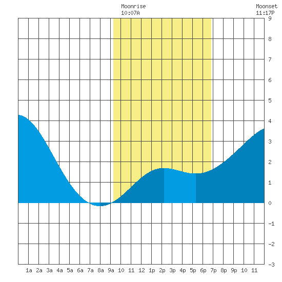 Pikmiktalik River tide chart for Wednesday, February 22, 2023