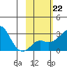 Pikmiktalik River tide chart for Wednesday, February 22, 2023