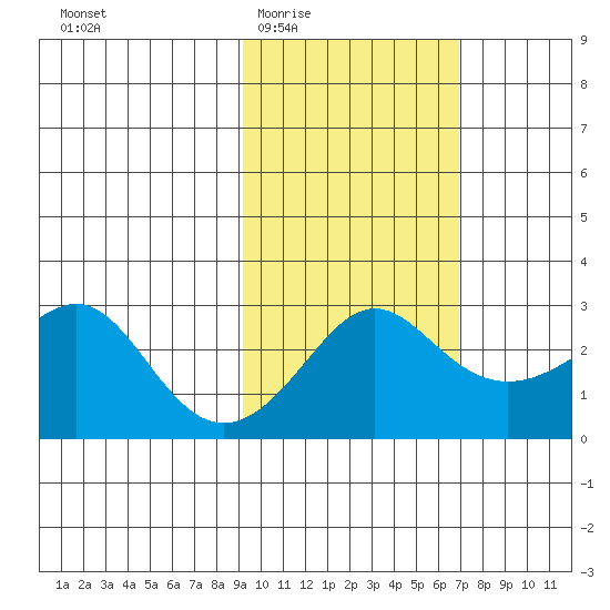 Pikmiktalik River tide chart for Friday, February 24, 2023