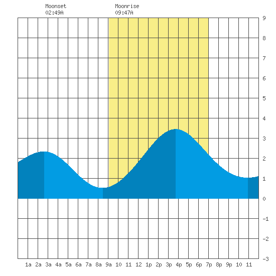 Pikmiktalik River tide chart for Saturday, February 25, 2023