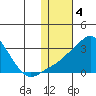 Pikmiktalik River tide chart for Saturday, February 4, 2023