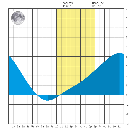 Pikmiktalik River tide chart for Sunday, February 5, 2023