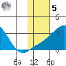 Pikmiktalik River tide chart for Sunday, February 5, 2023