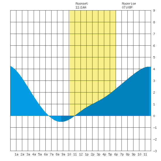 Pikmiktalik River tide chart for Monday, February 6, 2023