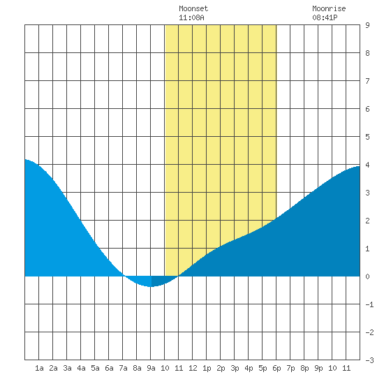 Pikmiktalik River tide chart for Tuesday, February 7, 2023