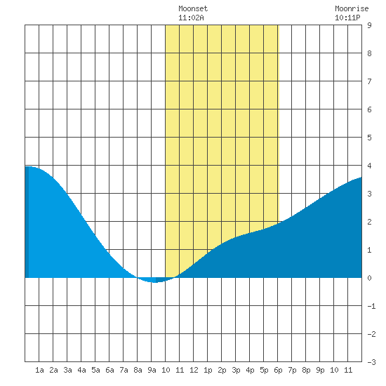 Pikmiktalik River tide chart for Wednesday, February 8, 2023