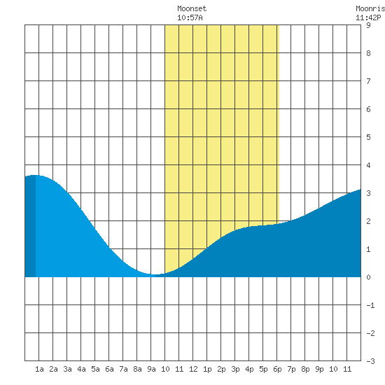 Pikmiktalik River tide chart for Thursday, February 9, 2023