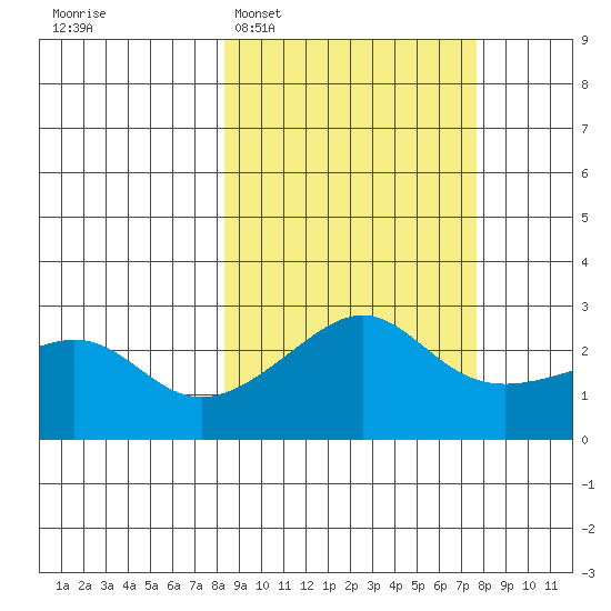 Pikmiktalik River tide chart for Saturday, March 11, 2023