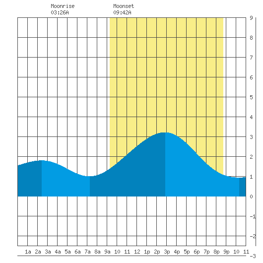 Pikmiktalik River tide chart for Sunday, March 12, 2023