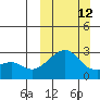 Pikmiktalik River tide chart for Sunday, March 12, 2023