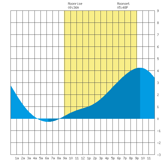 Pikmiktalik River tide chart for Sunday, March 19, 2023