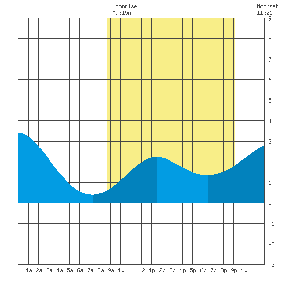 Pikmiktalik River tide chart for Wednesday, March 22, 2023