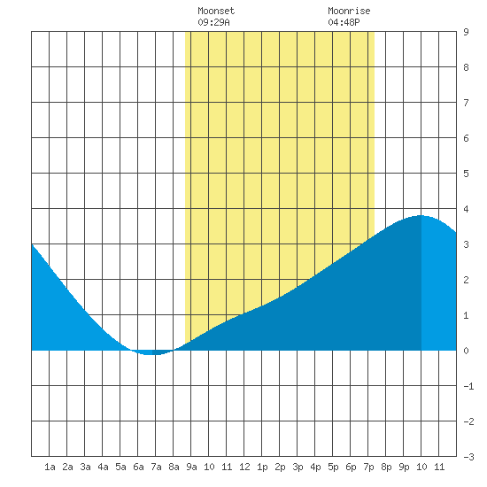 Pikmiktalik River tide chart for Sunday, March 5, 2023