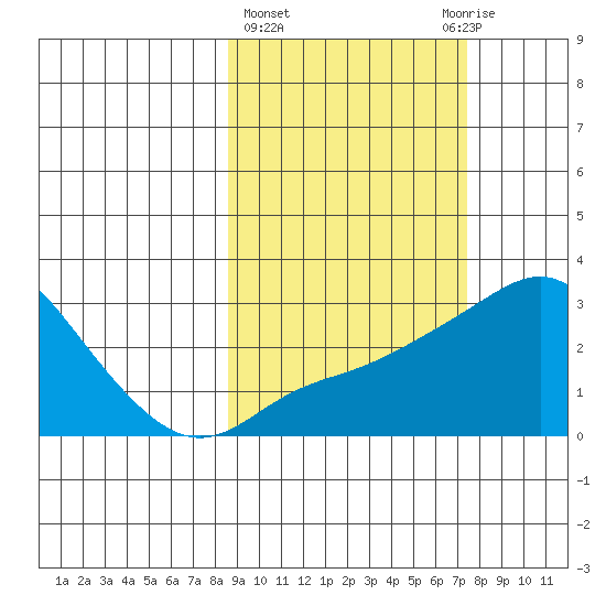 Pikmiktalik River tide chart for Monday, March 6, 2023