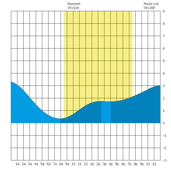 Pikmiktalik River tide chart for Wednesday, March 8, 2023