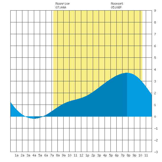 Pikmiktalik River tide chart for Sunday, April 16, 2023