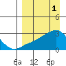 Pikmiktalik River tide chart for Saturday, April 1, 2023