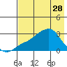 Pikmiktalik River tide chart for Friday, April 28, 2023
