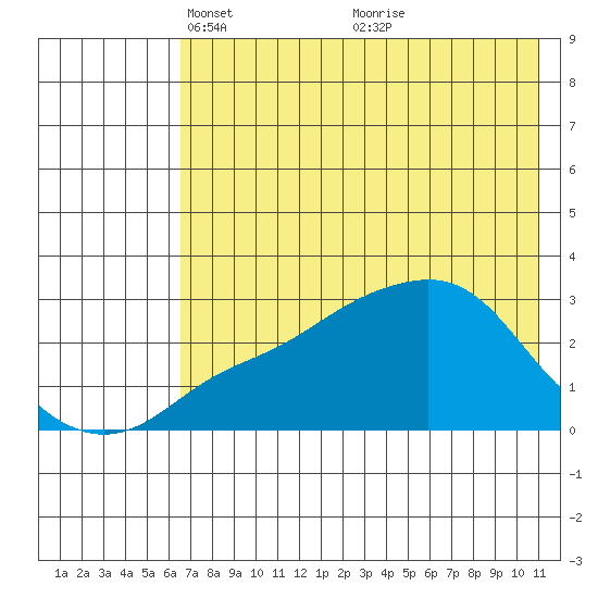 Pikmiktalik River tide chart for Saturday, April 29, 2023