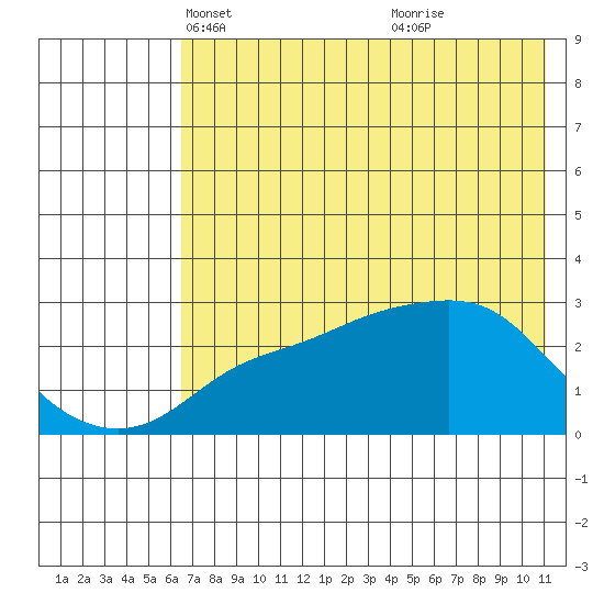 Pikmiktalik River tide chart for Sunday, April 30, 2023