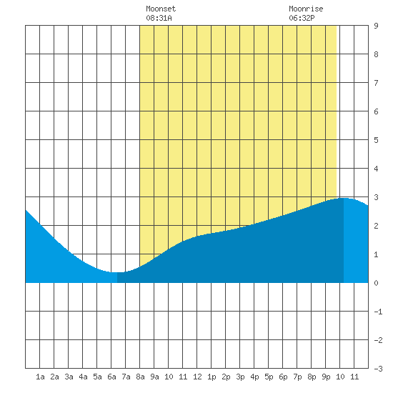Pikmiktalik River tide chart for Monday, April 3, 2023