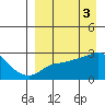 Pikmiktalik River tide chart for Monday, April 3, 2023