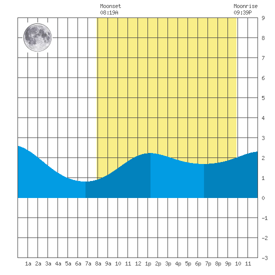 Pikmiktalik River tide chart for Wednesday, April 5, 2023