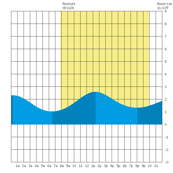 Pikmiktalik River tide chart for Thursday, April 6, 2023