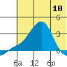 Pikmiktalik River tide chart for Wednesday, May 10, 2023