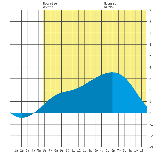 Pikmiktalik River tide chart for Sunday, May 14, 2023