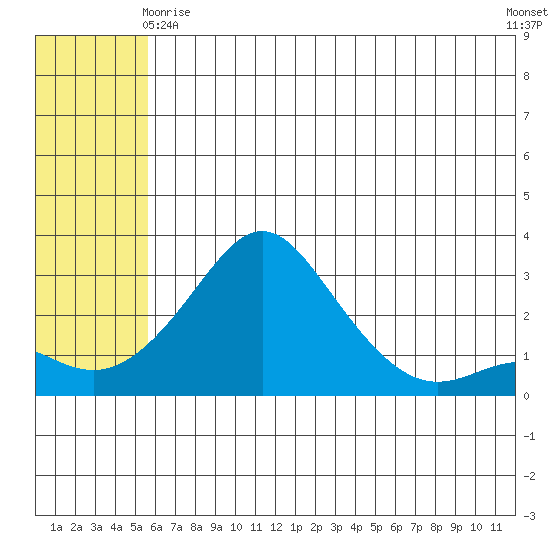 Pikmiktalik River tide chart for Thursday, May 18, 2023