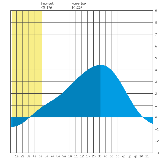 Pikmiktalik River tide chart for Thursday, May 25, 2023