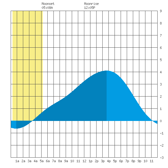 Pikmiktalik River tide chart for Friday, May 26, 2023