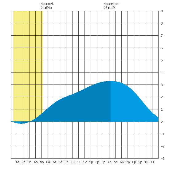 Pikmiktalik River tide chart for Sunday, May 28, 2023