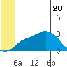 Pikmiktalik River tide chart for Sunday, May 28, 2023