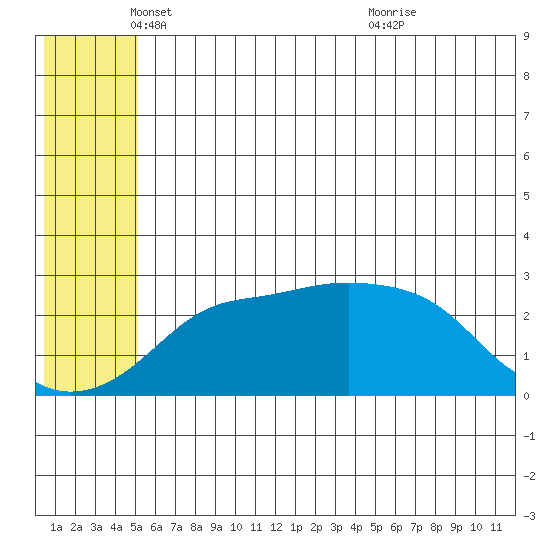 Pikmiktalik River tide chart for Monday, May 29, 2023