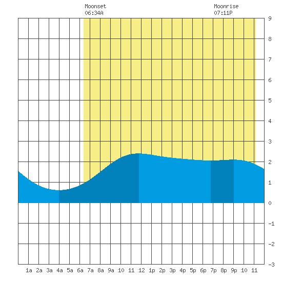 Pikmiktalik River tide chart for Tuesday, May 2, 2023