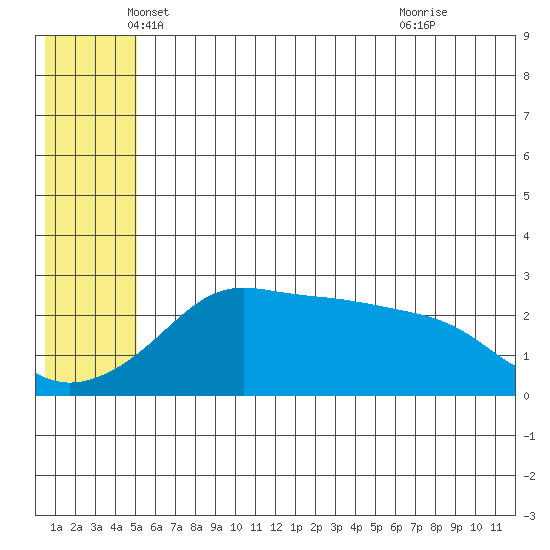 Pikmiktalik River tide chart for Tuesday, May 30, 2023