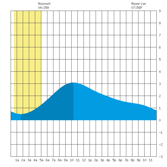 Pikmiktalik River tide chart for Wednesday, May 31, 2023