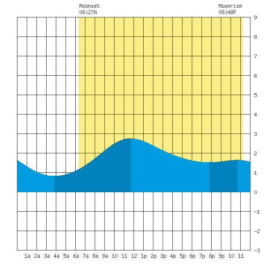 Pikmiktalik River tide chart for Wednesday, May 3, 2023