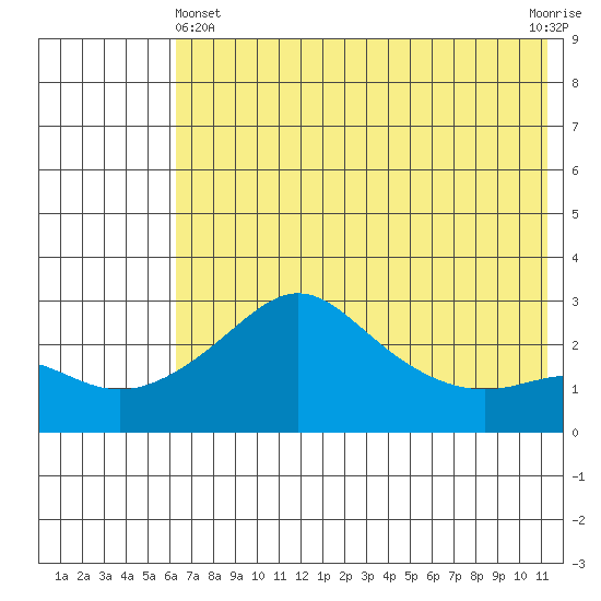 Pikmiktalik River tide chart for Thursday, May 4, 2023