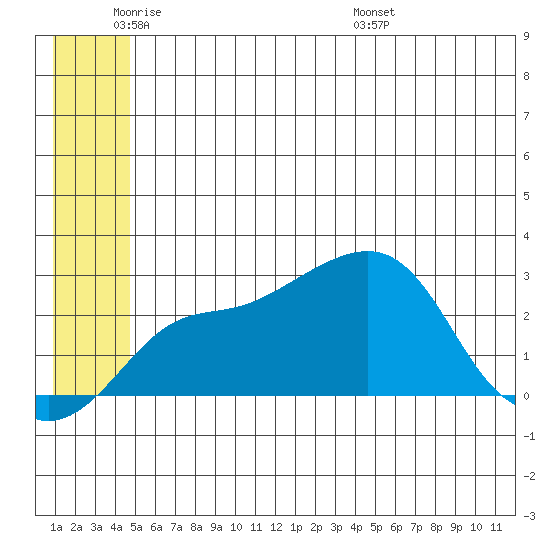 Pikmiktalik River tide chart for Sunday, June 11, 2023
