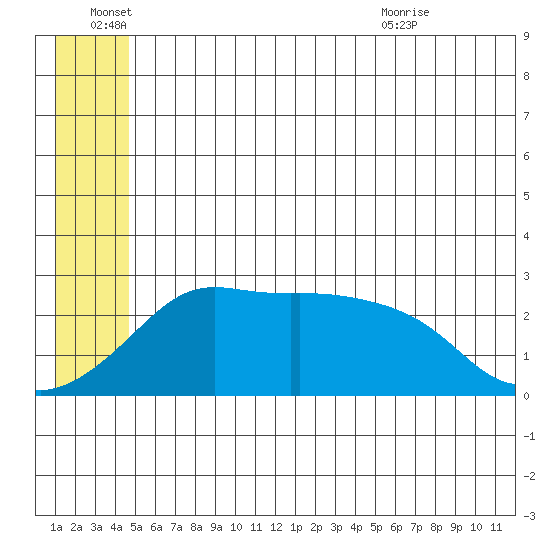 Pikmiktalik River tide chart for Tuesday, June 27, 2023