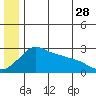 Pikmiktalik River tide chart for Wednesday, June 28, 2023