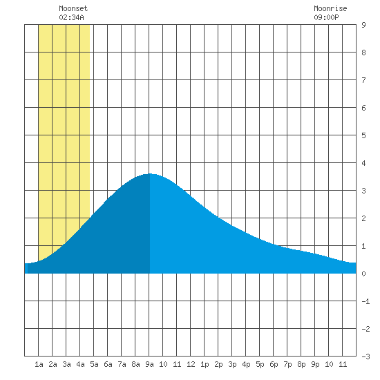 Pikmiktalik River tide chart for Thursday, June 29, 2023