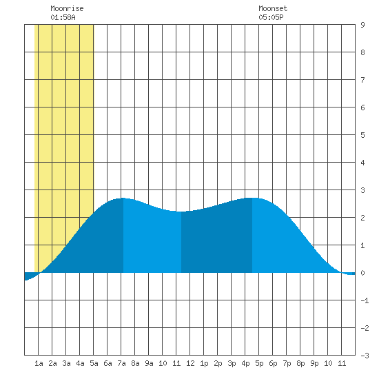 Pikmiktalik River tide chart for Monday, July 10, 2023