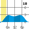 Pikmiktalik River tide chart for Monday, July 10, 2023