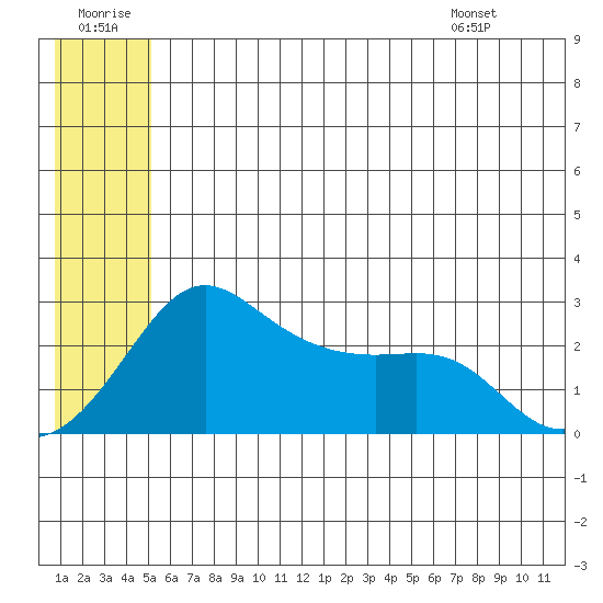 Pikmiktalik River tide chart for Tuesday, July 11, 2023